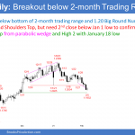 EURUSD Forex pullback from breakout below head and shoulders top