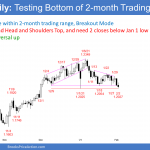 EURUSD Forex testing neckline of head and shoulders top