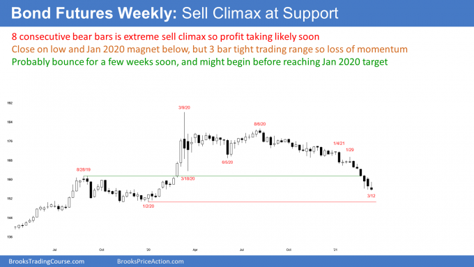 Bond futures weekly candlestick chart in tight trading range in sell climax near support