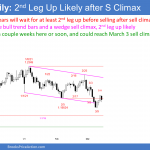 EURUSD Forex Low 1 bear flag but buyers below after wedge sell climax