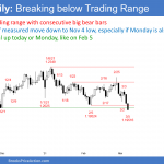 EURUSD Forex breaking below trading range for measured move down