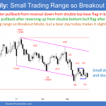 EURUSD Forex double bottom and double top