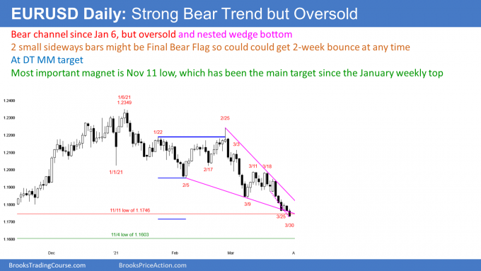 EURUSD Forex sell climax should reach November low