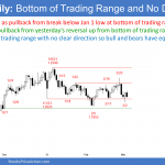 EURUSD Forex testing bottom of 3-month trading range