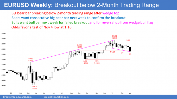 EURUSD Forex weekly candlestick chart breaking below trading range, but bulls want wedge bull flag