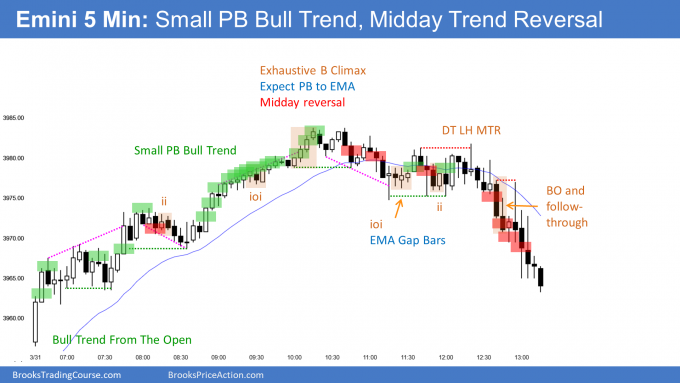 Emini Bull Trend From The Open and Midday Trend Reversal. Emini bulls want follow-through.