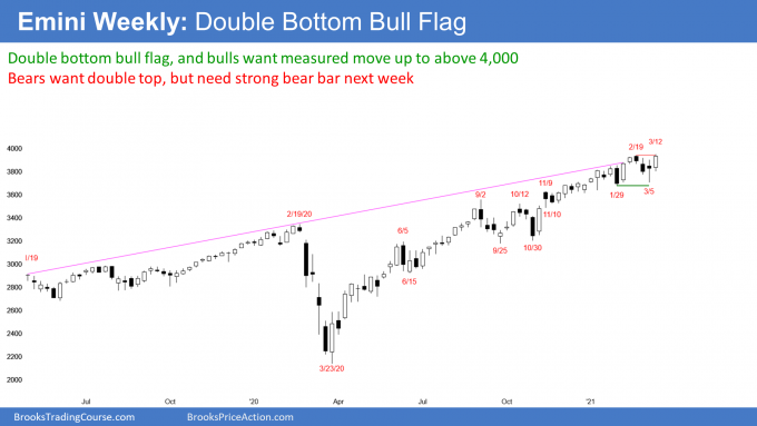Emini S&P500 futures weekly candlestick chart has double bottom bull flag. Should test 4000 Big Round Number next week.
