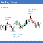 Emini trading range day