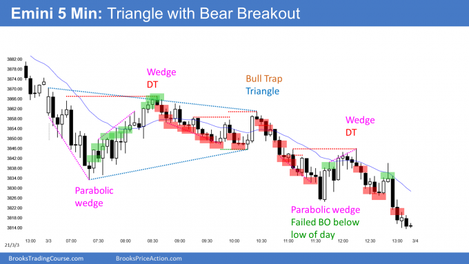 ‌Emini triangle with bear breakout., with March 10 percent correction likely.