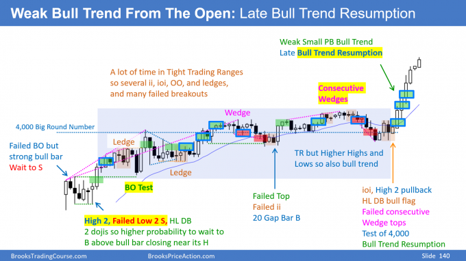 210401 Weak Bull Trend From Open Detailed Chart