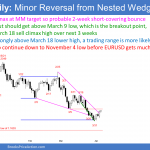 EURUSD Forex short covering rally from nested wedge bottom