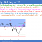 EURUSD Forex wedge rally and small pullback bull trend