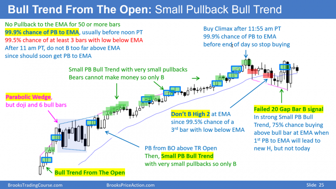 Bull Trend From The Open Small Pullback Bull Trend