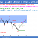 EURUSD Forex Bear Surprise Bar after consecutive parabolic wedges