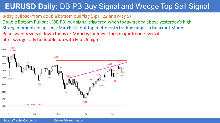 EURUSD Forex double bottom pullback after wedge top