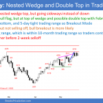 EURUSD Forex micro double top and bottom and nested wedge top but no trend reversal