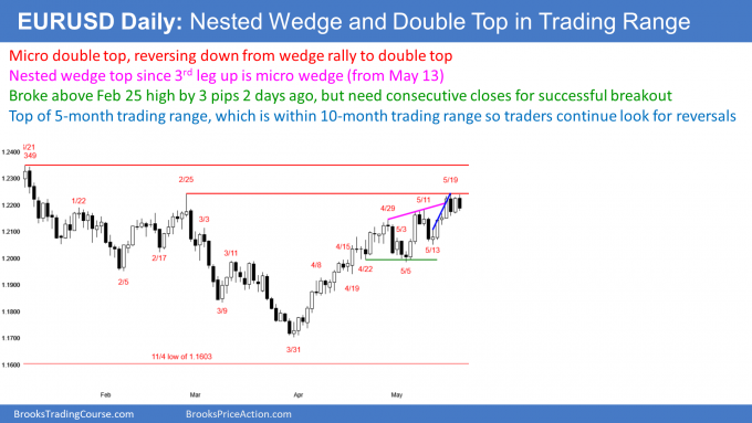EURUSD Forex nested wedge rally to double top with micro double top