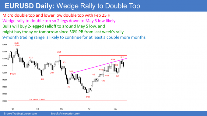 EURUSD Forex wedge rally to double top