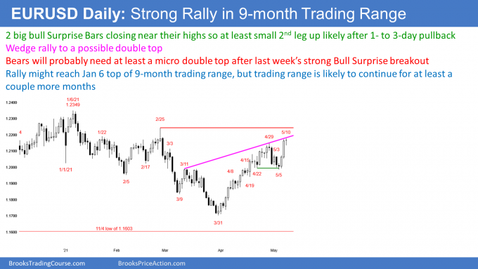 EURUSD Forex wedge rally to top of 9 month trading range