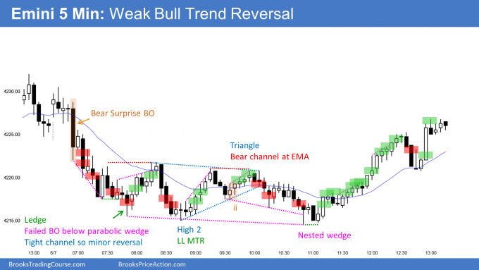 Emini bear trend from the open and then bull trend reversal