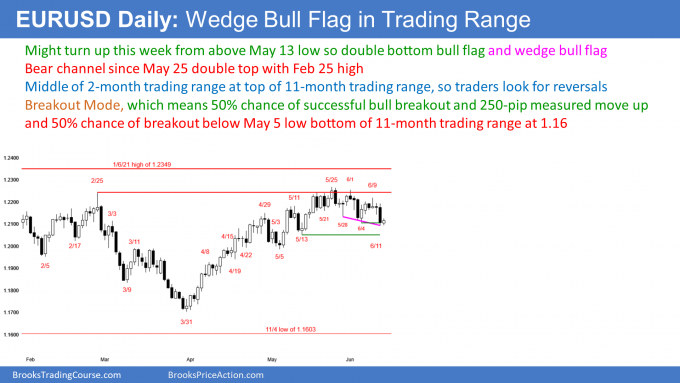 Wedge bull flag in trading range