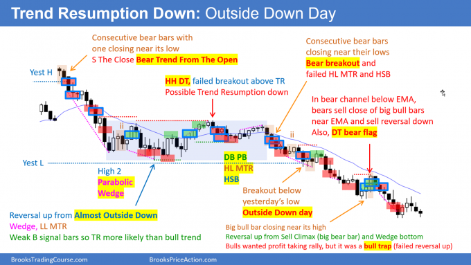 Daily Setups Trend Resumption Down Outside Dow Day