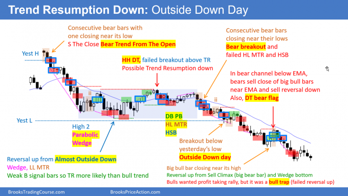 SP500 Emini trade setups 2 Daily Setups Trend Resumption Down Outside Dow Day