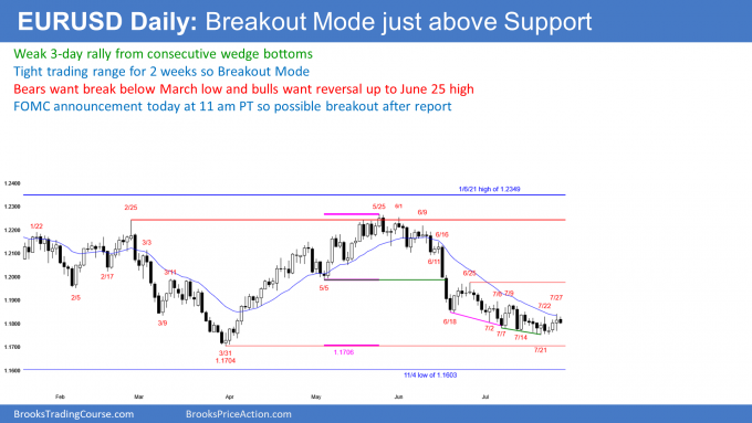 EURUSD Forex tight trading range and breakout mode just above support