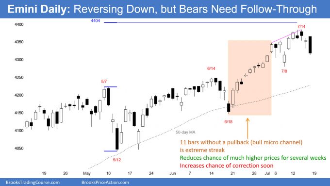 SP500 Emini daily chart reversing down but bears need follow-through