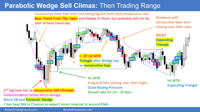 Brooks Trading Course Daily Setups Parabolic Wedge Selloff Then Trading Range