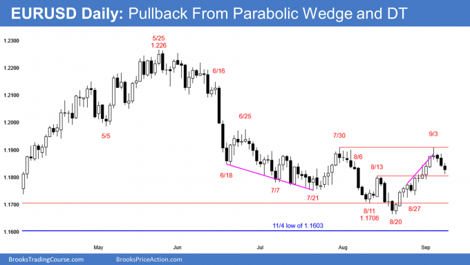 EURUSD Forex pullback from parabolic wedge rally  to double top