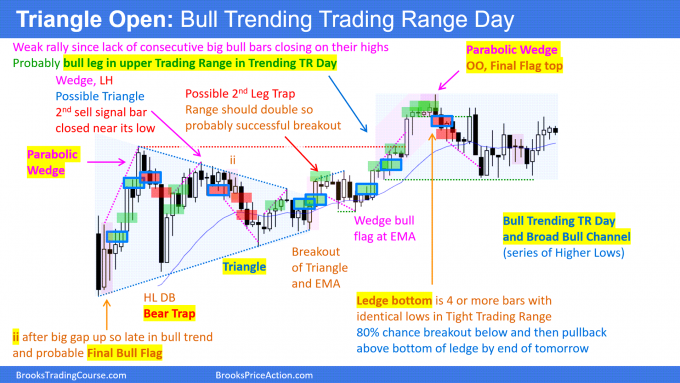 Emini bull trending trading range day and broad bull channel - Daily Setups Chart version