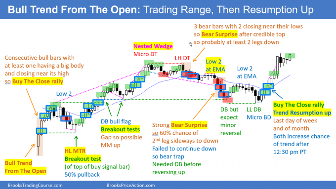 Daily Setups Bull Trend from the Open Trading Range Trend Resumption Up