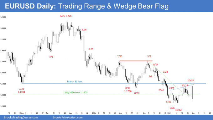 EURUSD Daily Chart Trading Range and Wedge Bear Flag