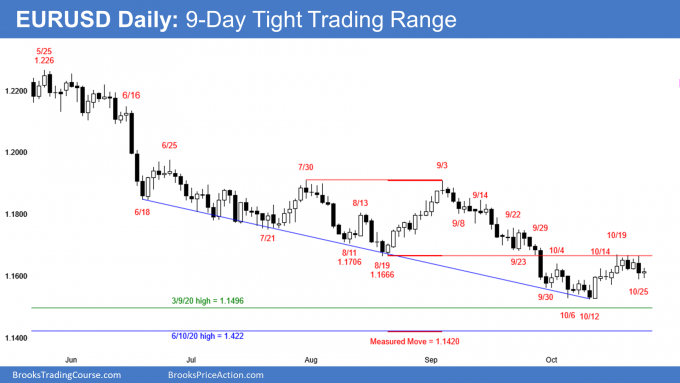 EURUSD Forex 9 day tight trading range