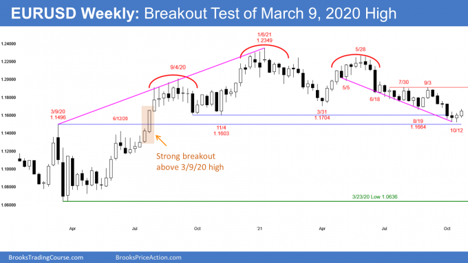 EURUSD Forex breakout test of March 2020 high and failed breakout below head and shoulders top
