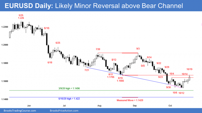 EURUSD Forex minor reversal above bear channel