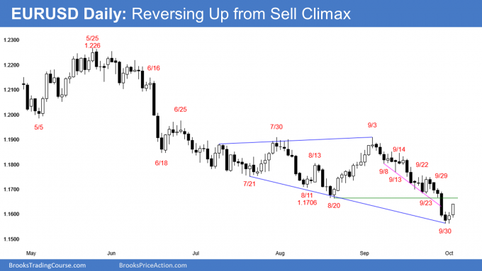 EURUSD Forex reversing up from sell climax and expanding triangle