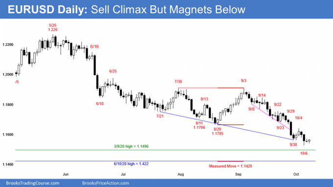 EURUSD Forex sell climax but magnets below