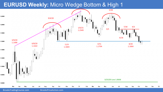 EURUSD Weekly Micro Wedge Bottom High 1 1