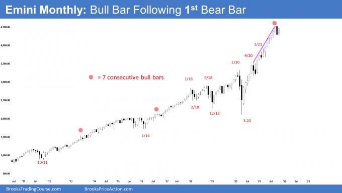 Emini Monthly Bull Bar Following 1st Bear Bar 1