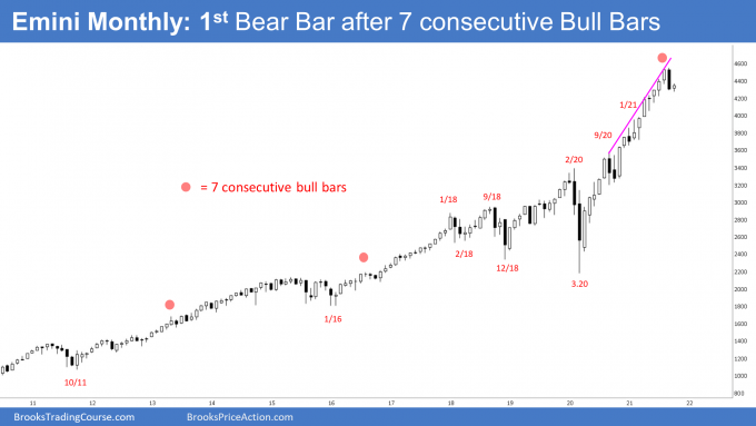 SP500 Emini streak on monthly chart ended. 1st Bear Bar after 7 Consecutive Bull Bars