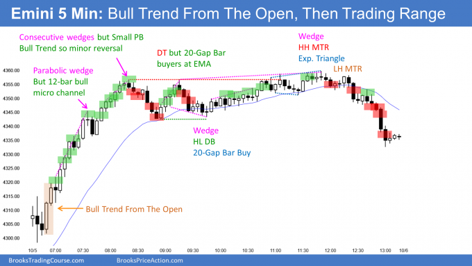 Emini bull trend from the open then trading range. Emini tight trading range for several days now.