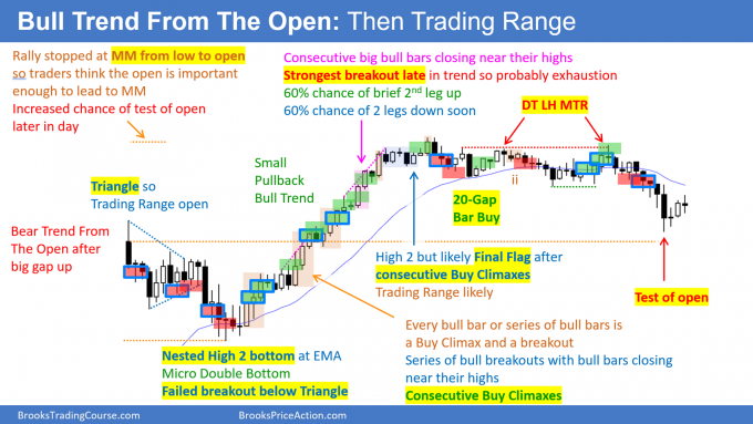 Daily Setups Bull Trend from the Open Then Trading Range