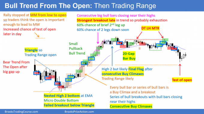 SP500 Emini trade setups 2 Daily Setups Bull Trend from the Open Then Trading Range