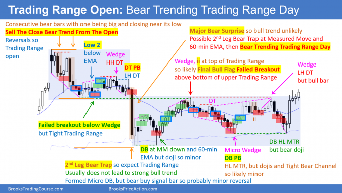 Daily Setups version of chart for Emini Bear trending trading range day at 60 minute EMA