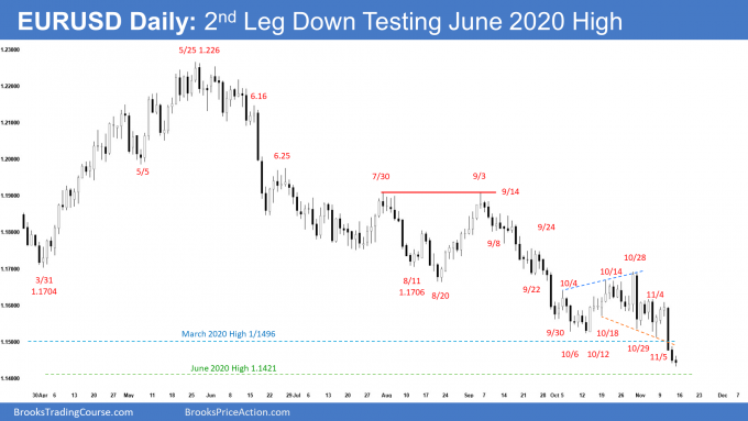 EURUSD Forex daily chart 2nd leg down testing June 202 high
