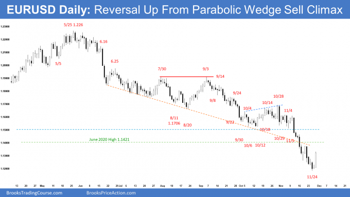 EURUSD Daily Chart Reversal Up from Parabolic Wedge Sell Climax