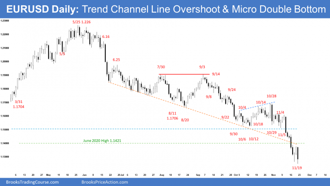 EURUSD Forex Daily Chart Trend Channel Line Overshoot and Micro Double Bottom