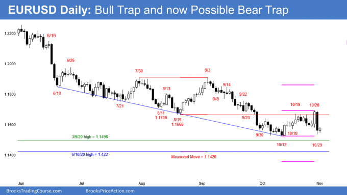 EURUSD Forex bull trap and now possible bear trap